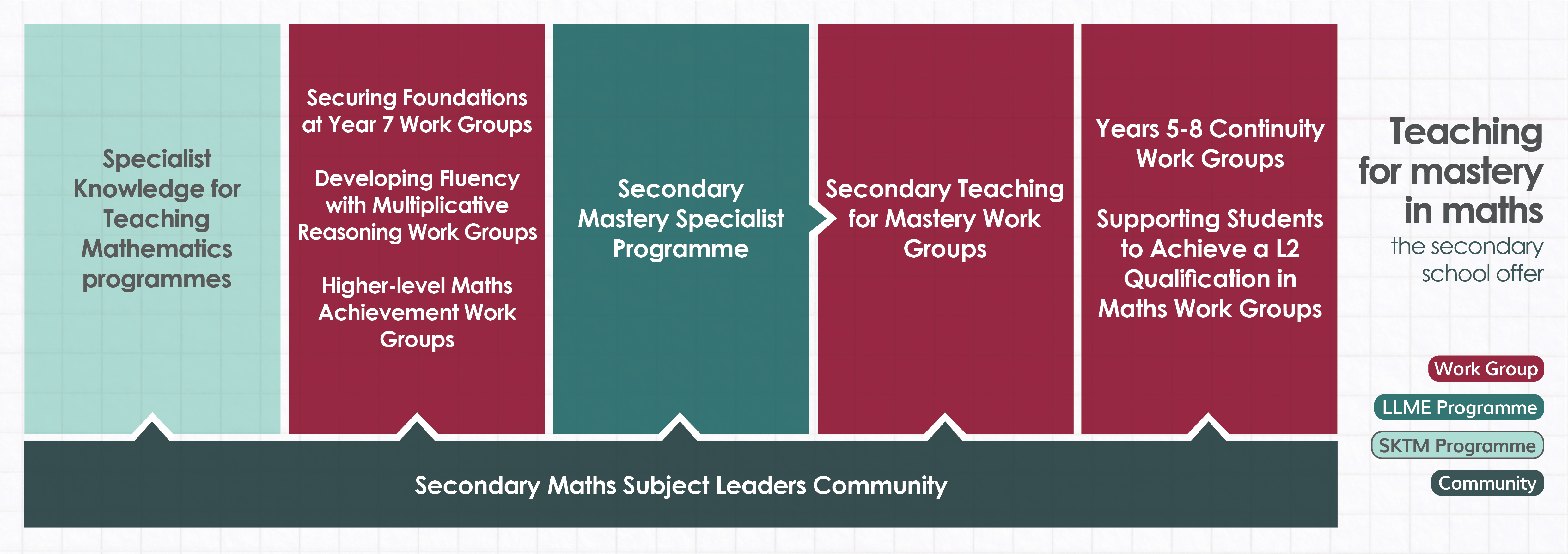 Diagram showing the secondary school offer towards teaching for mastery